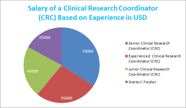 Clinical Research Coordinator CRC Salary Structure