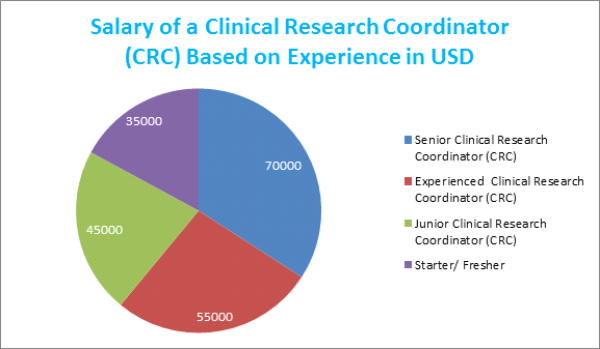 senior clinical research coordinator mount sinai salary